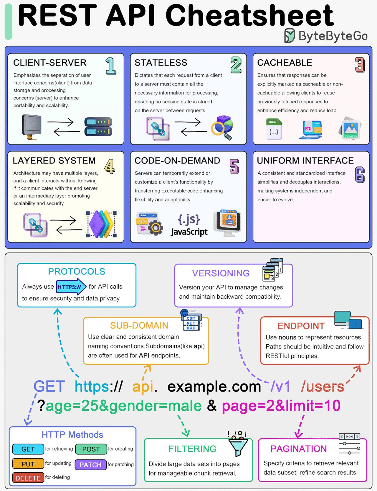 EP94: REST API Cheatsheet - ByteByteGo Newsletter